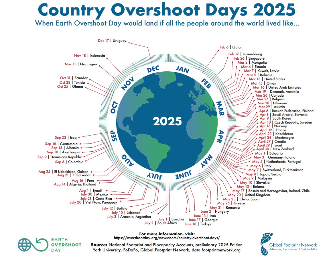 Día de la Sobrecapacidad de la Tierra (Overshoot Day) 2025: vivimos como si tuviéramos 2,5 planetas 2 Día de la Sobrecapacidad de la Tierra (Overshoot Day) 2025