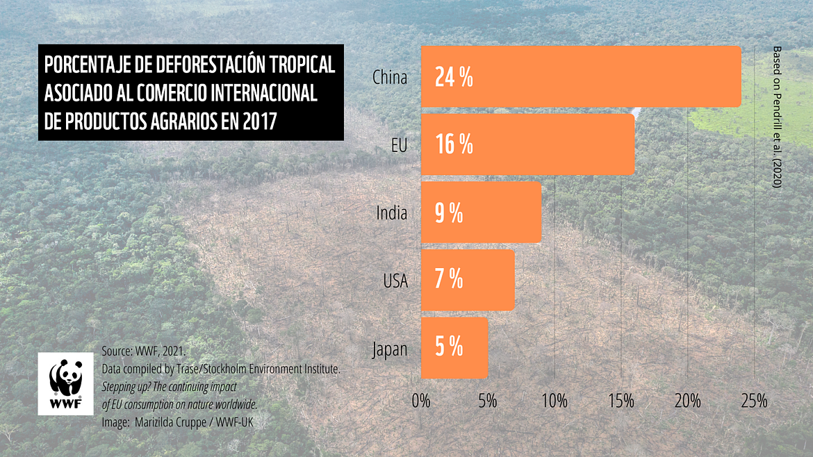 Ranking global países deforestación importada